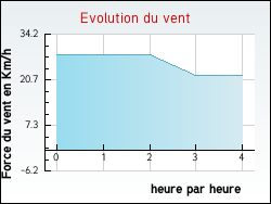 Evolution du vent de la ville Aubusson-d'Auvergne